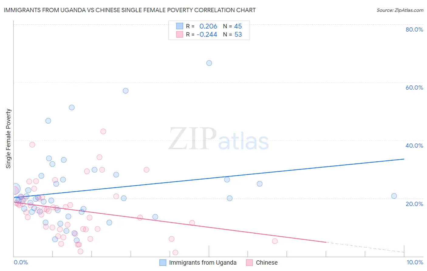 Immigrants from Uganda vs Chinese Single Female Poverty