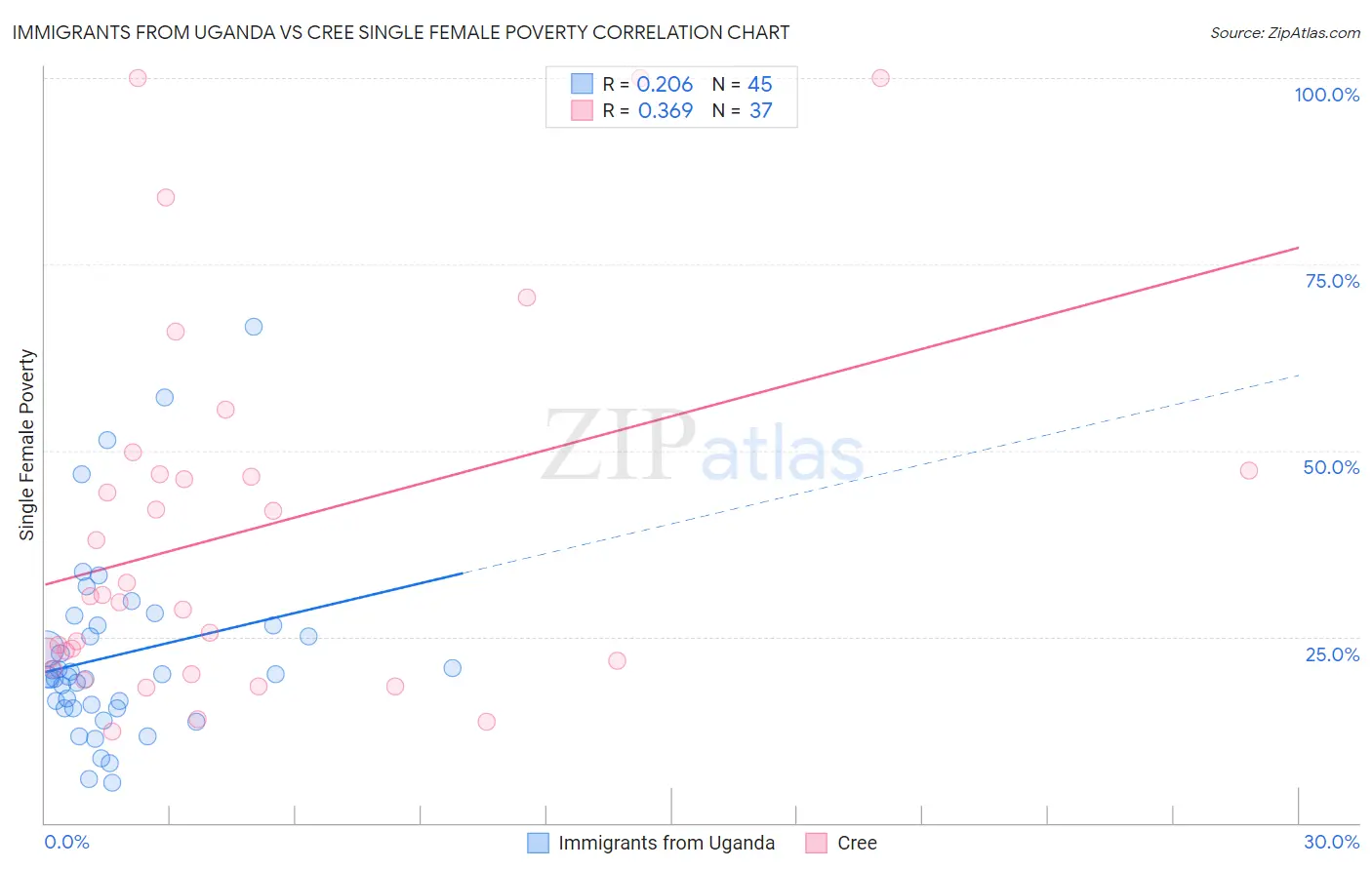 Immigrants from Uganda vs Cree Single Female Poverty