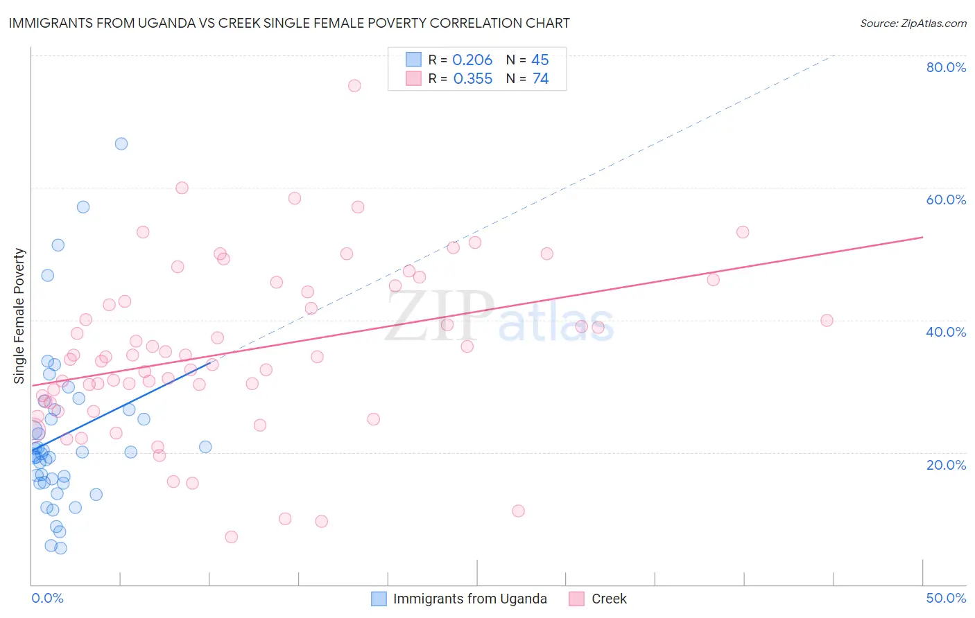 Immigrants from Uganda vs Creek Single Female Poverty