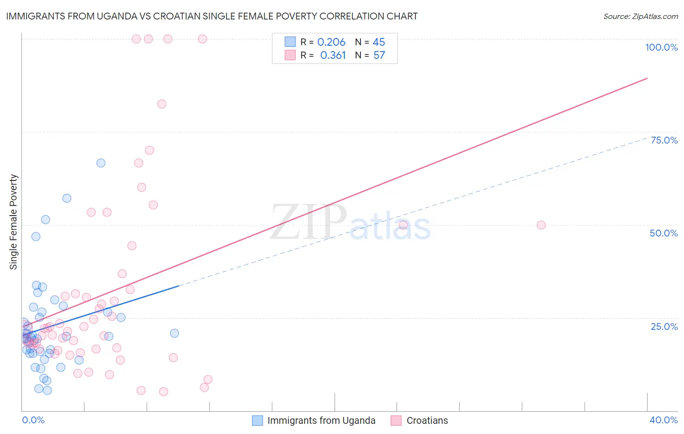 Immigrants from Uganda vs Croatian Single Female Poverty