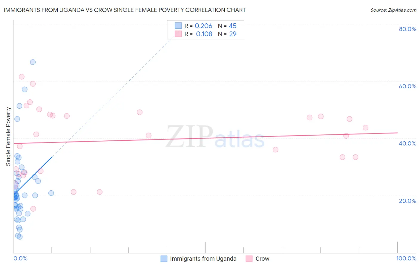 Immigrants from Uganda vs Crow Single Female Poverty