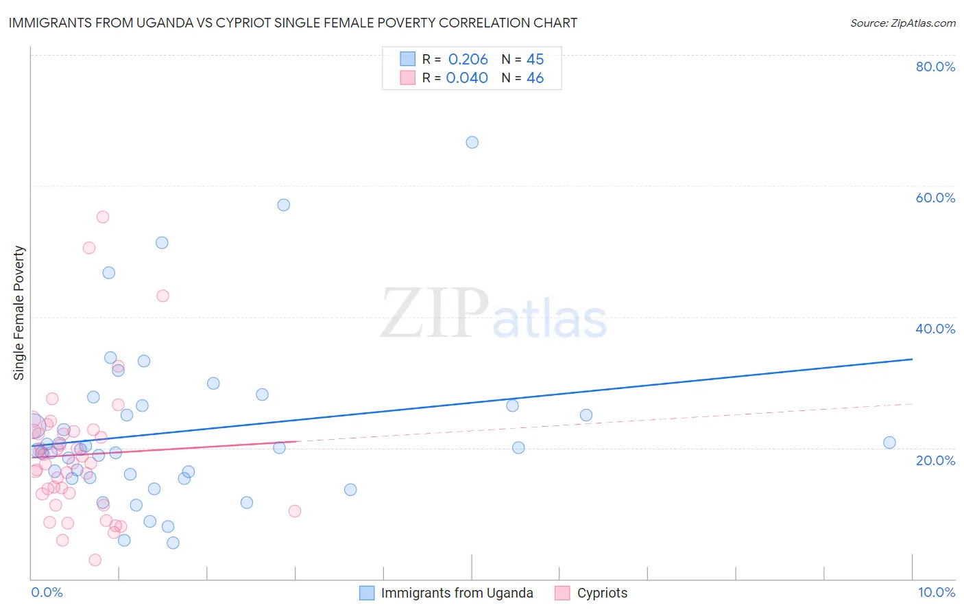 Immigrants from Uganda vs Cypriot Single Female Poverty