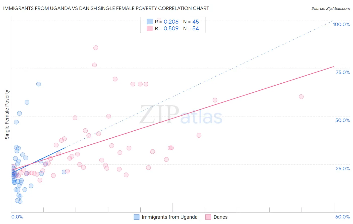 Immigrants from Uganda vs Danish Single Female Poverty