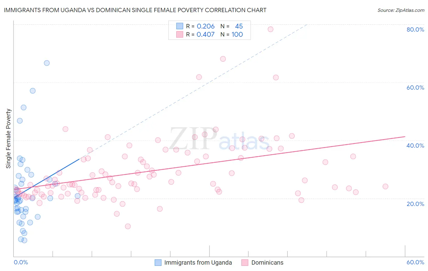 Immigrants from Uganda vs Dominican Single Female Poverty