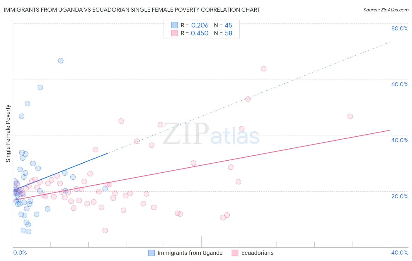 Immigrants from Uganda vs Ecuadorian Single Female Poverty