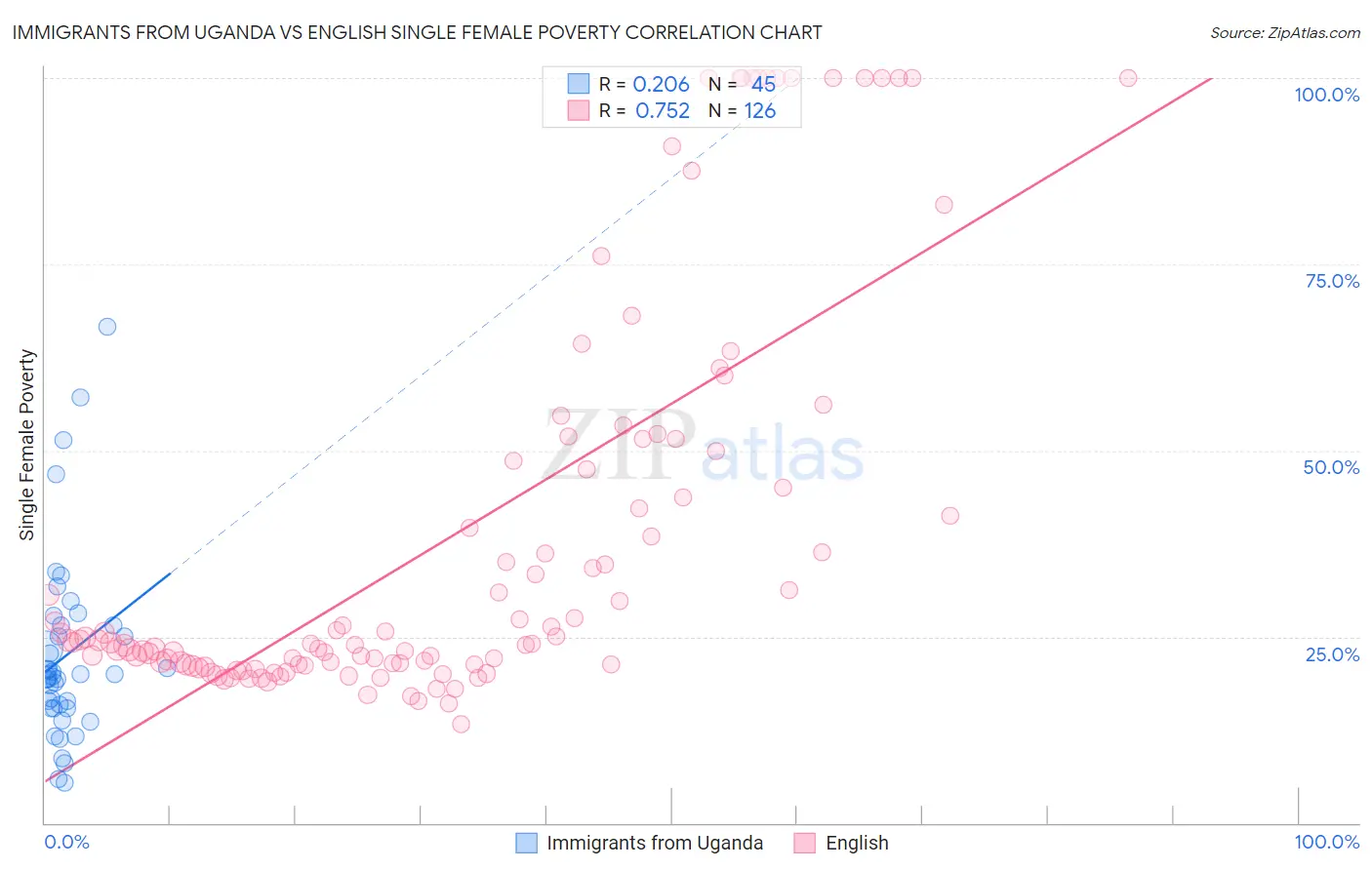 Immigrants from Uganda vs English Single Female Poverty