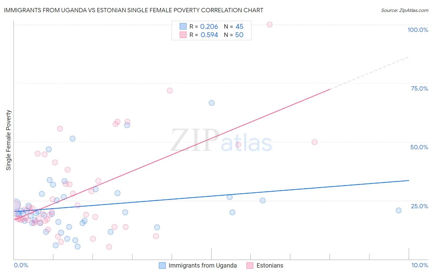 Immigrants from Uganda vs Estonian Single Female Poverty