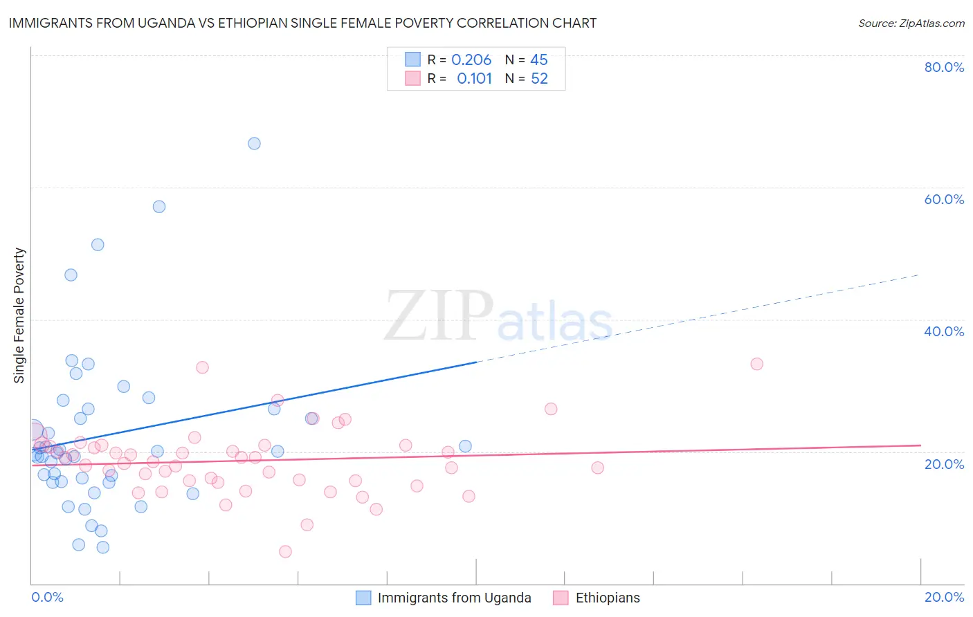 Immigrants from Uganda vs Ethiopian Single Female Poverty