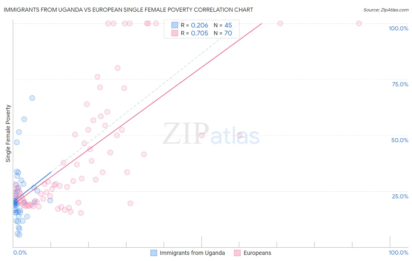 Immigrants from Uganda vs European Single Female Poverty