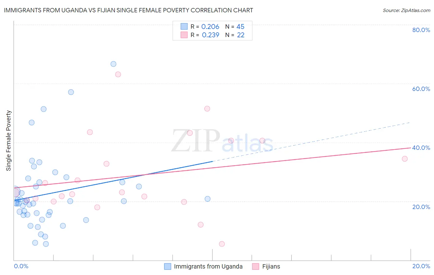 Immigrants from Uganda vs Fijian Single Female Poverty