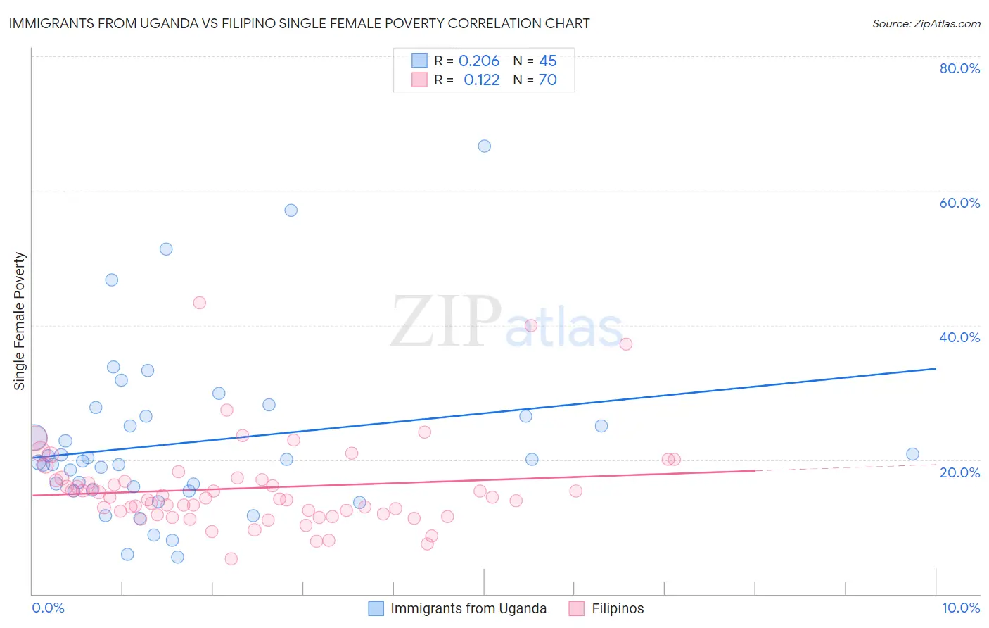 Immigrants from Uganda vs Filipino Single Female Poverty