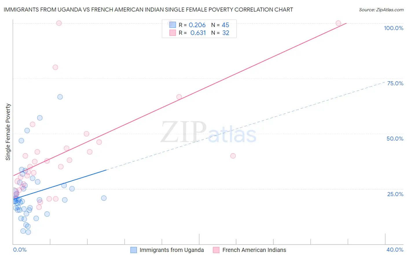 Immigrants from Uganda vs French American Indian Single Female Poverty