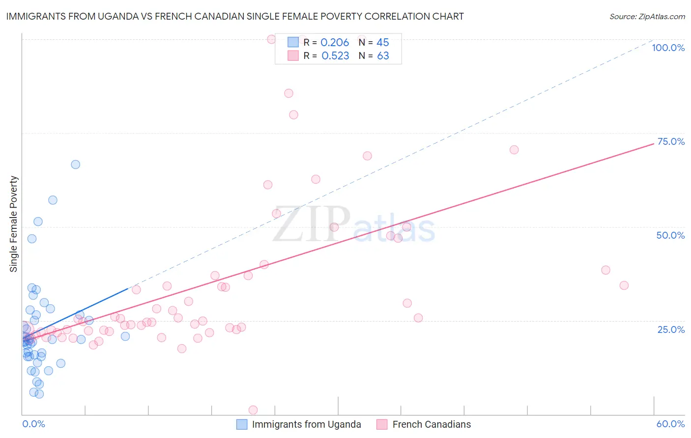 Immigrants from Uganda vs French Canadian Single Female Poverty
