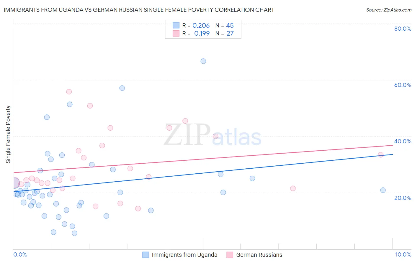 Immigrants from Uganda vs German Russian Single Female Poverty