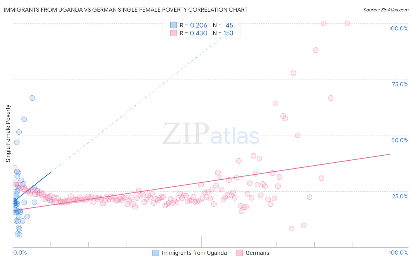 Immigrants from Uganda vs German Single Female Poverty