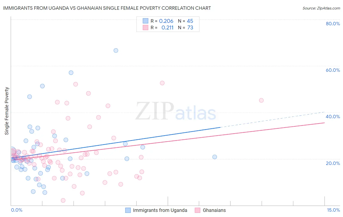 Immigrants from Uganda vs Ghanaian Single Female Poverty