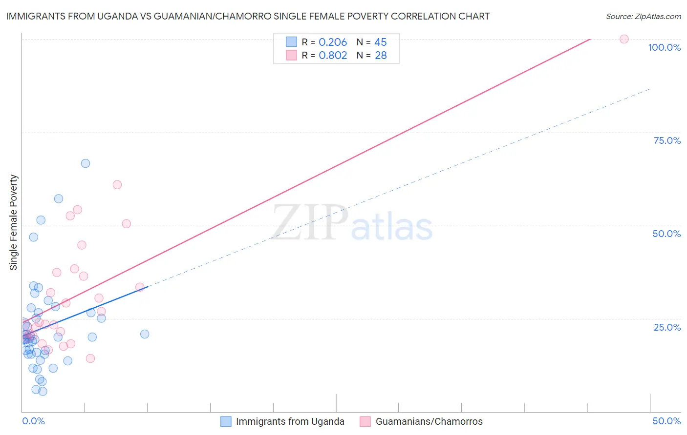 Immigrants from Uganda vs Guamanian/Chamorro Single Female Poverty