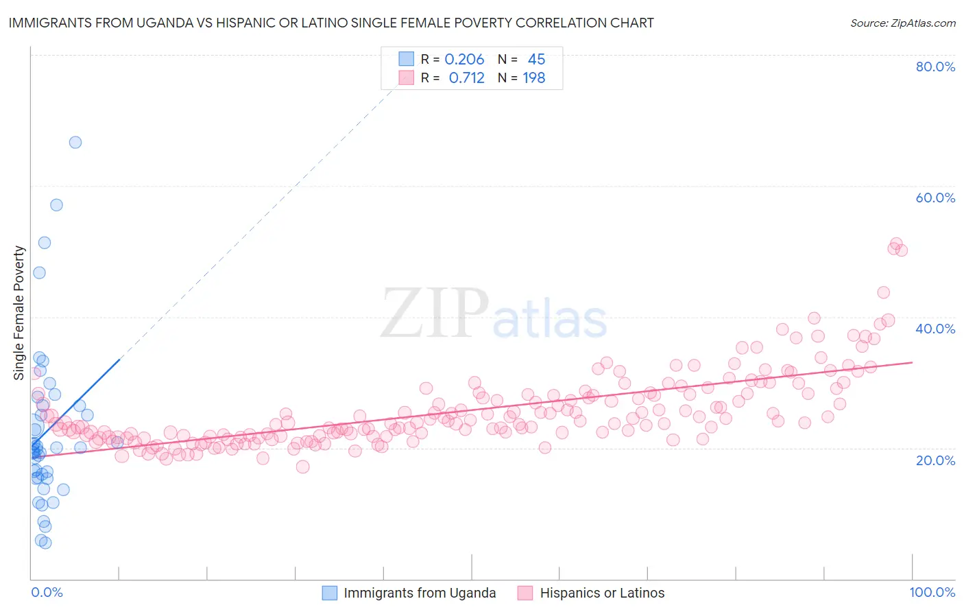 Immigrants from Uganda vs Hispanic or Latino Single Female Poverty