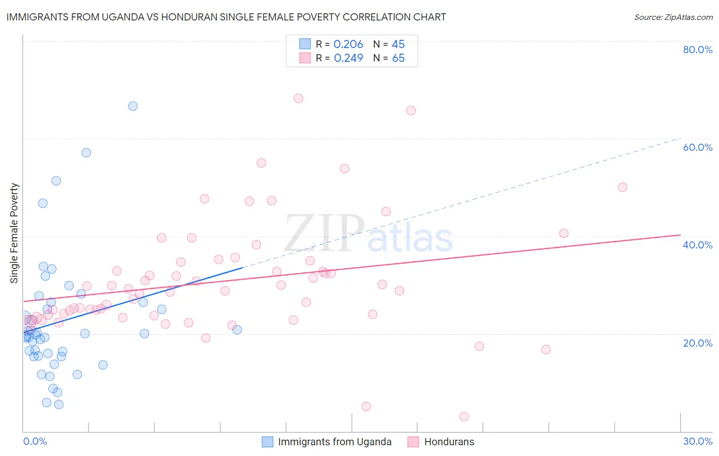 Immigrants from Uganda vs Honduran Single Female Poverty
