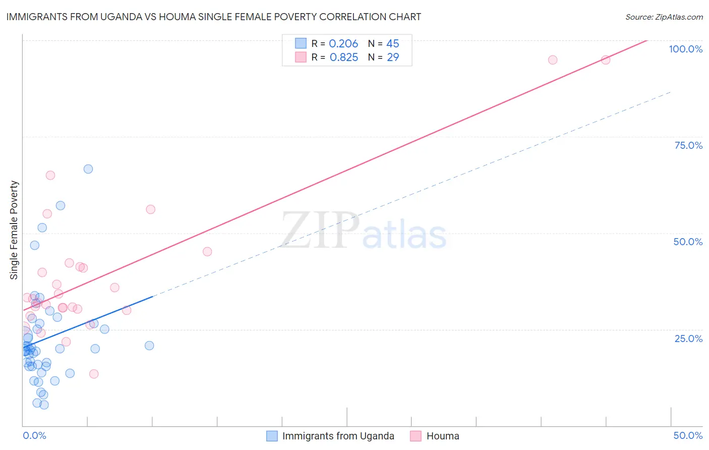 Immigrants from Uganda vs Houma Single Female Poverty