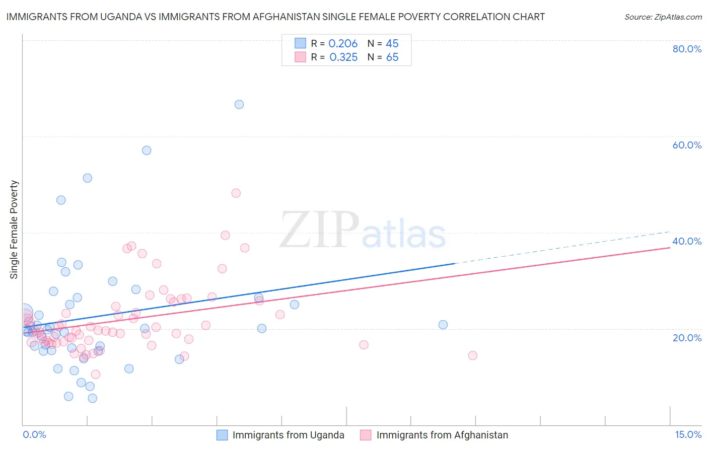 Immigrants from Uganda vs Immigrants from Afghanistan Single Female Poverty