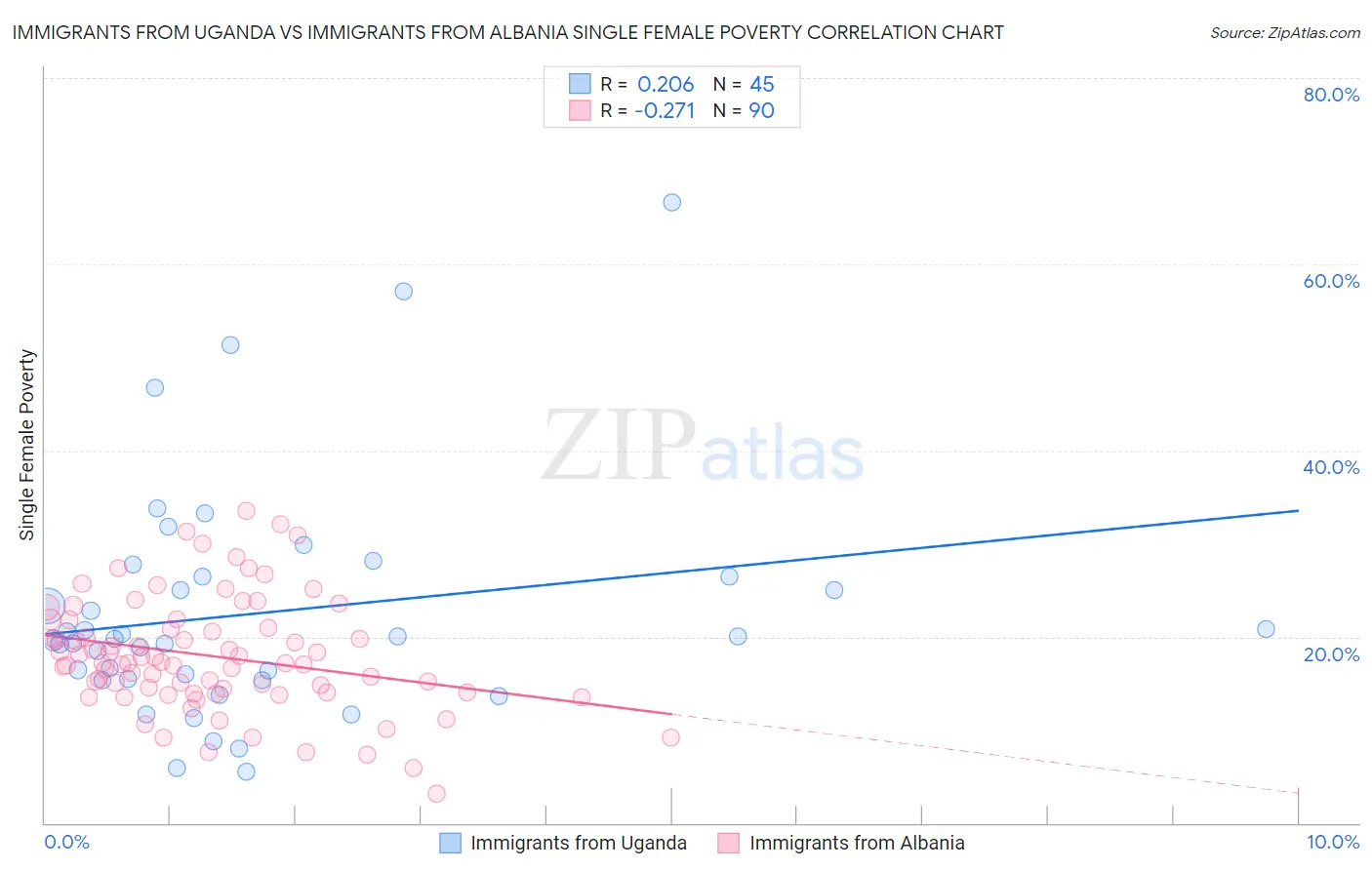 Immigrants from Uganda vs Immigrants from Albania Single Female Poverty