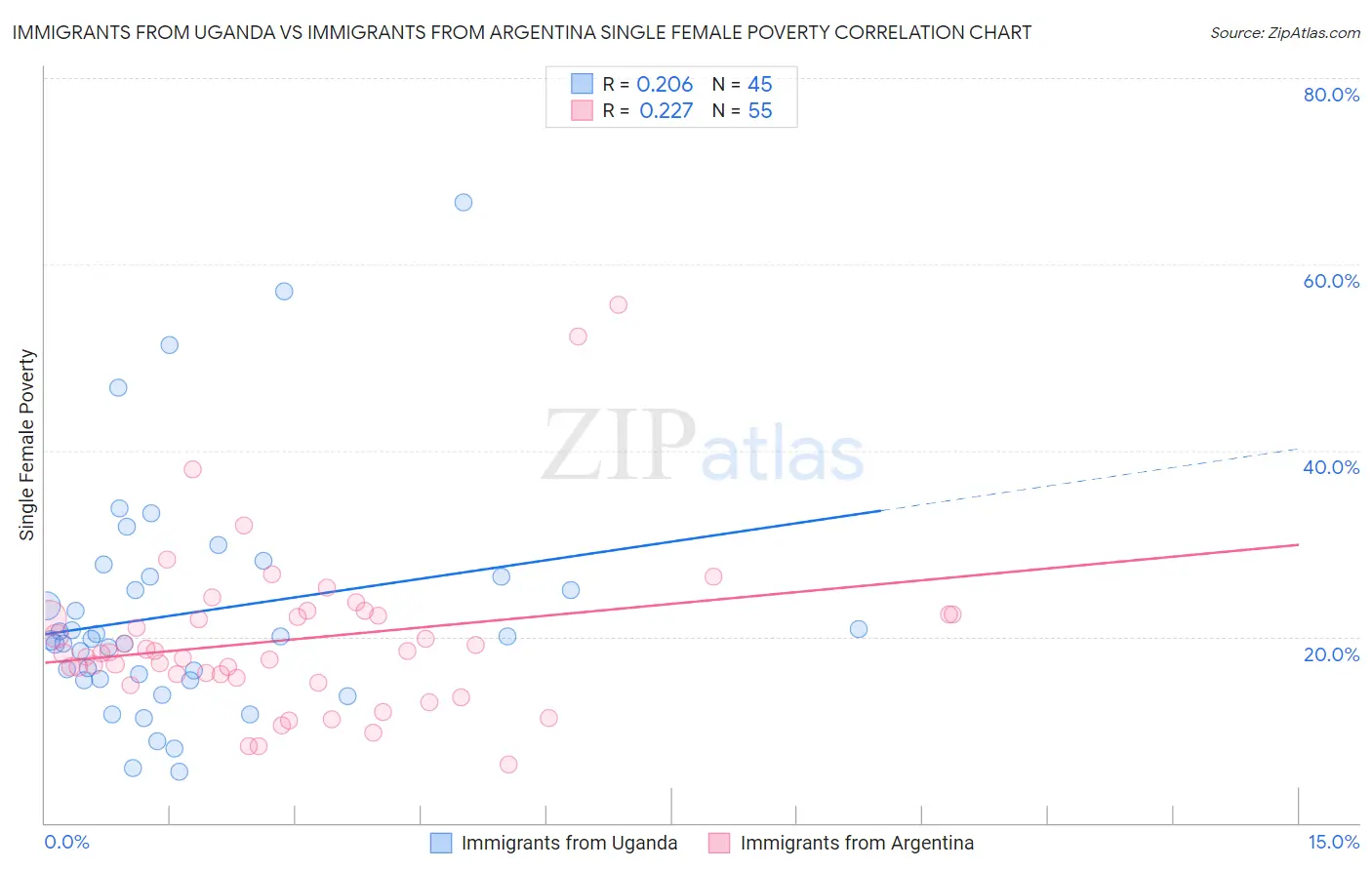 Immigrants from Uganda vs Immigrants from Argentina Single Female Poverty