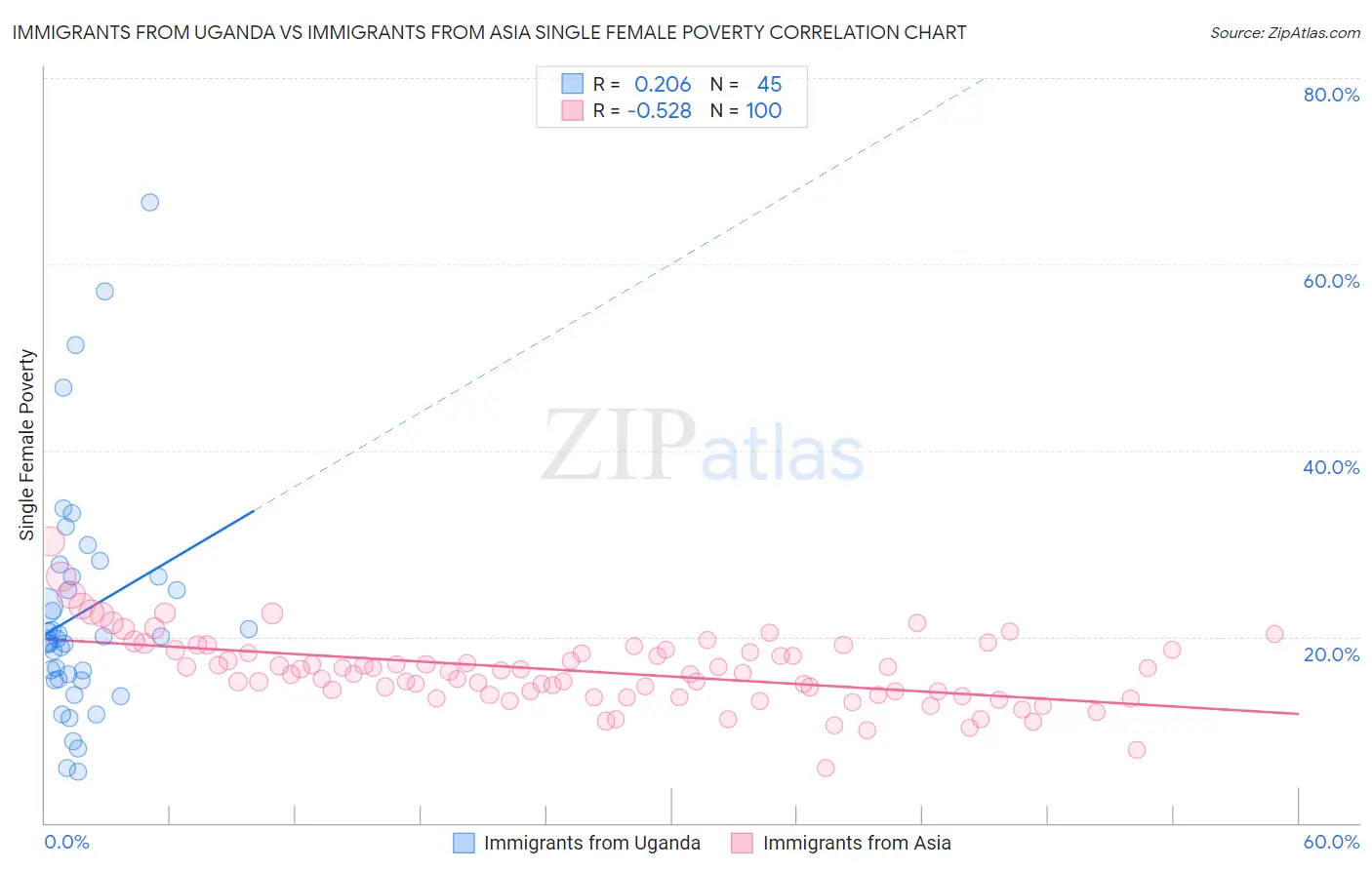 Immigrants from Uganda vs Immigrants from Asia Single Female Poverty