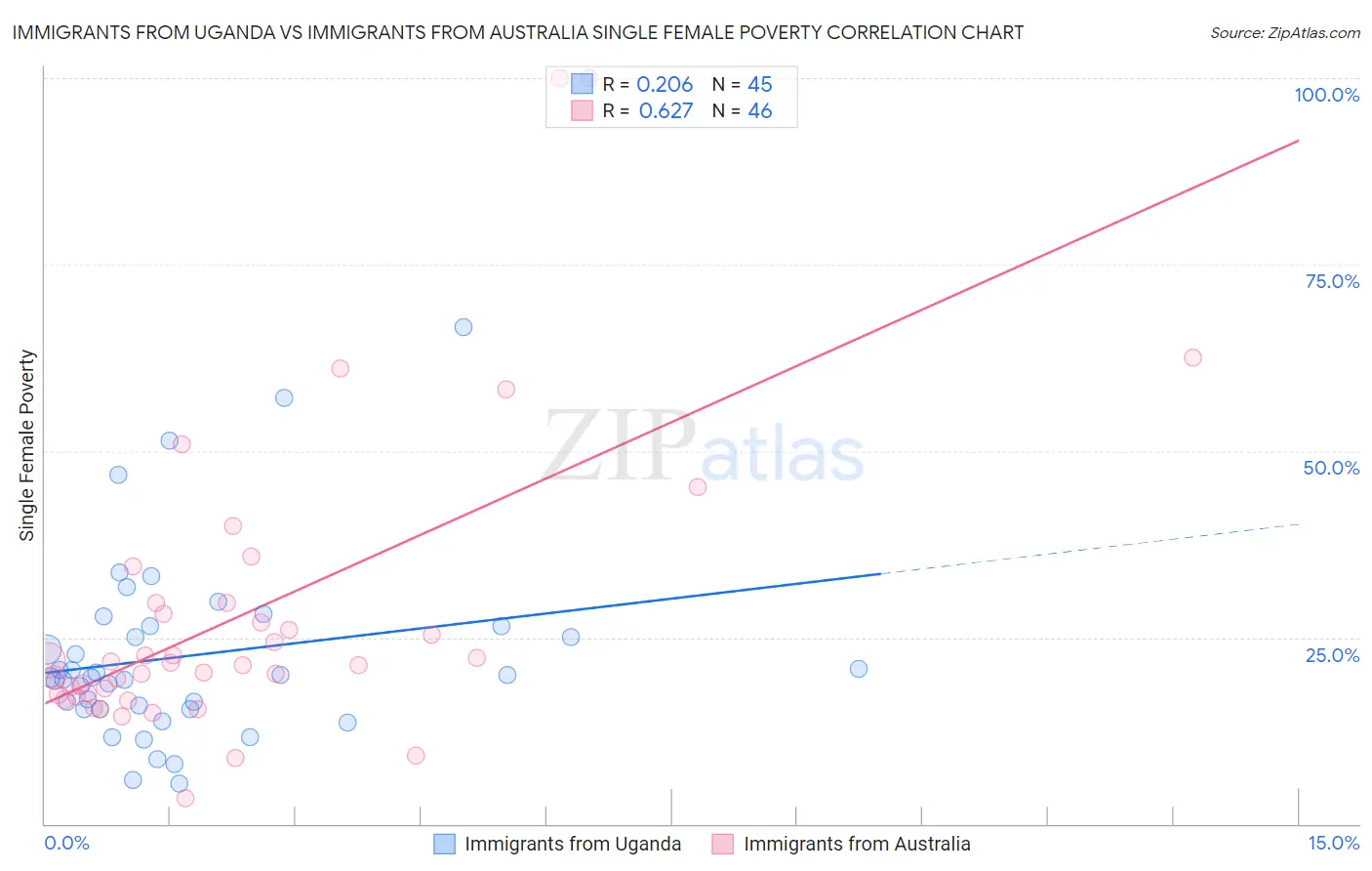 Immigrants from Uganda vs Immigrants from Australia Single Female Poverty