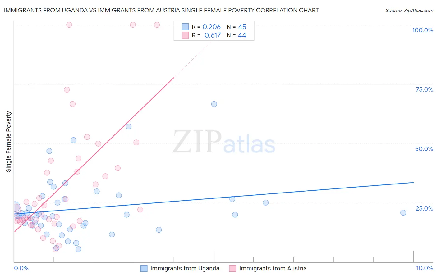 Immigrants from Uganda vs Immigrants from Austria Single Female Poverty