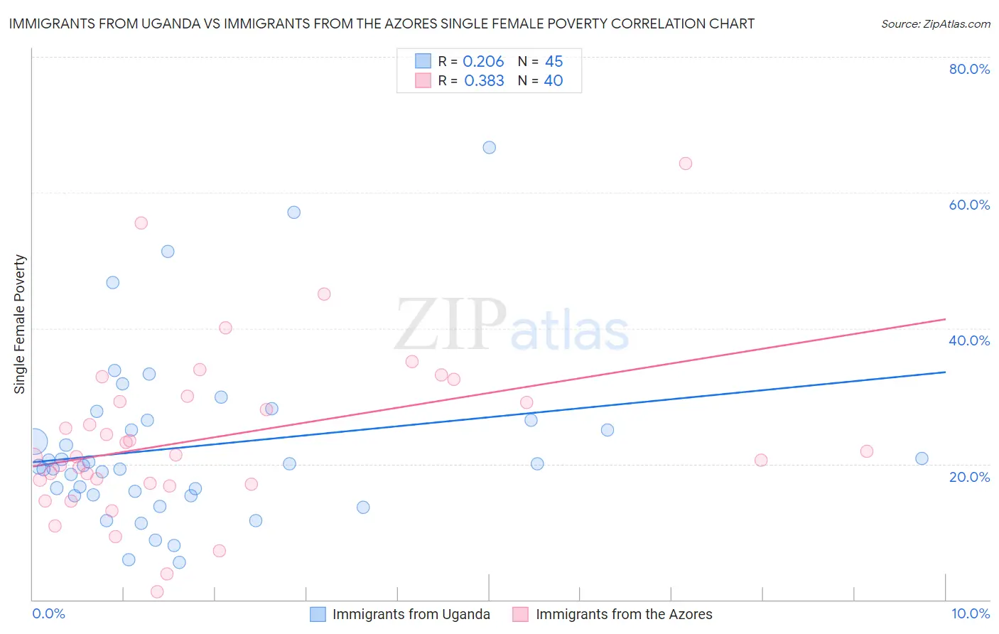 Immigrants from Uganda vs Immigrants from the Azores Single Female Poverty