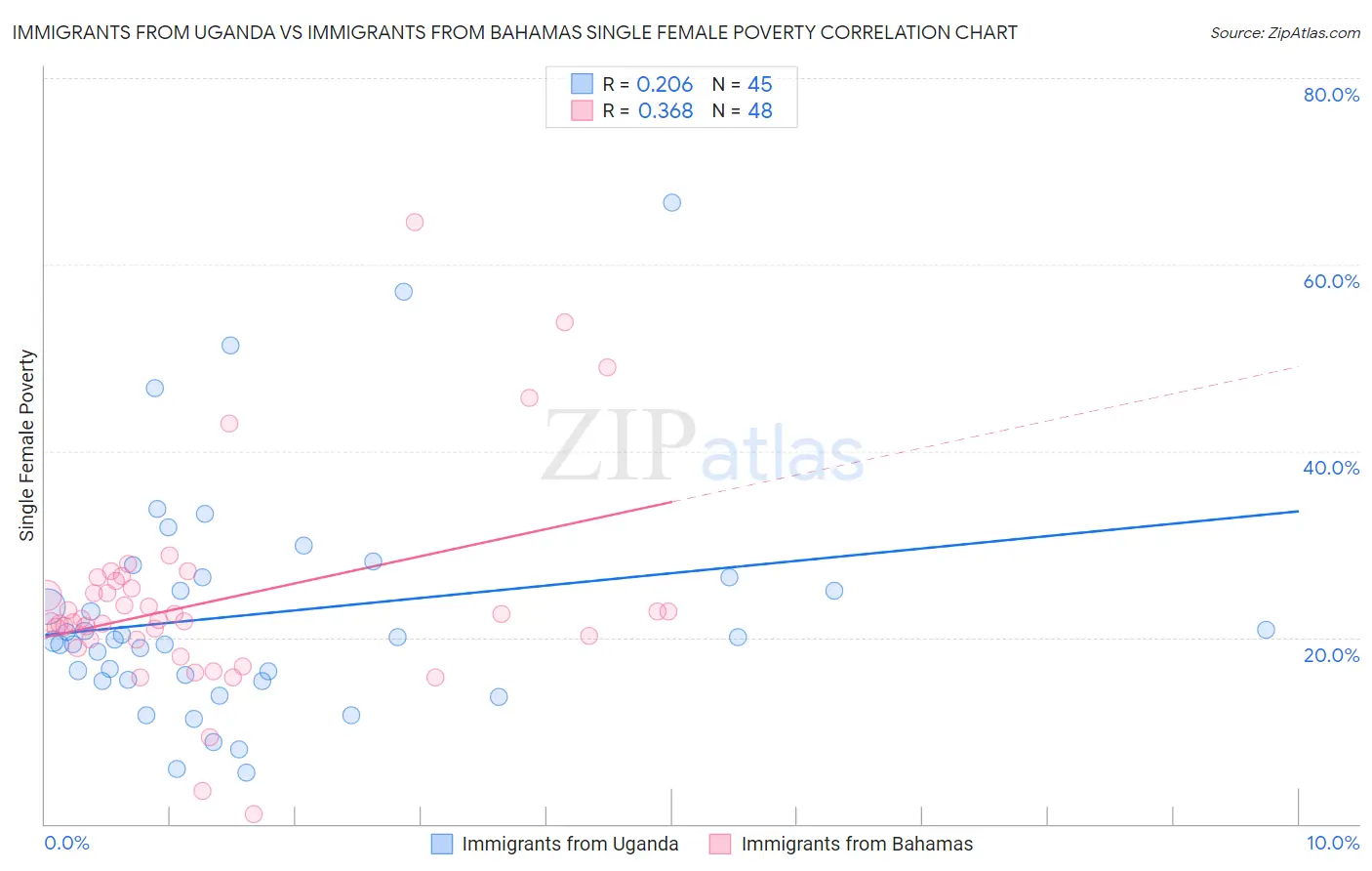 Immigrants from Uganda vs Immigrants from Bahamas Single Female Poverty