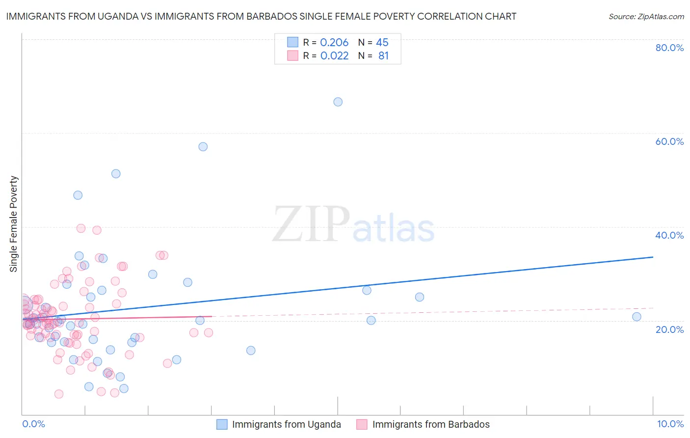 Immigrants from Uganda vs Immigrants from Barbados Single Female Poverty