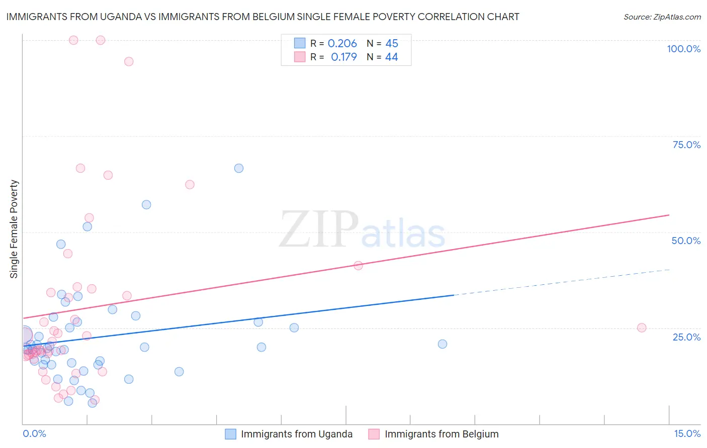 Immigrants from Uganda vs Immigrants from Belgium Single Female Poverty