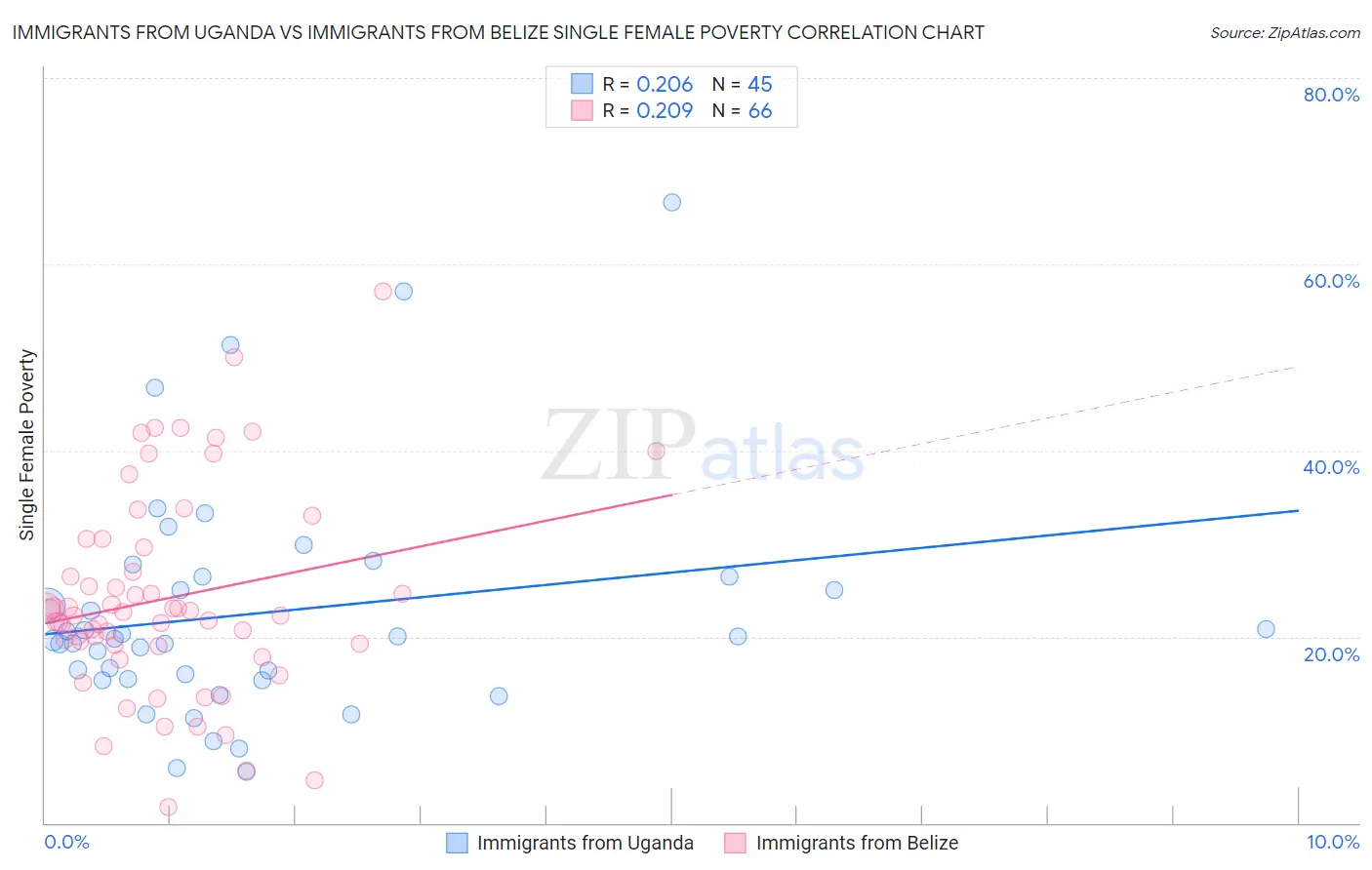 Immigrants from Uganda vs Immigrants from Belize Single Female Poverty