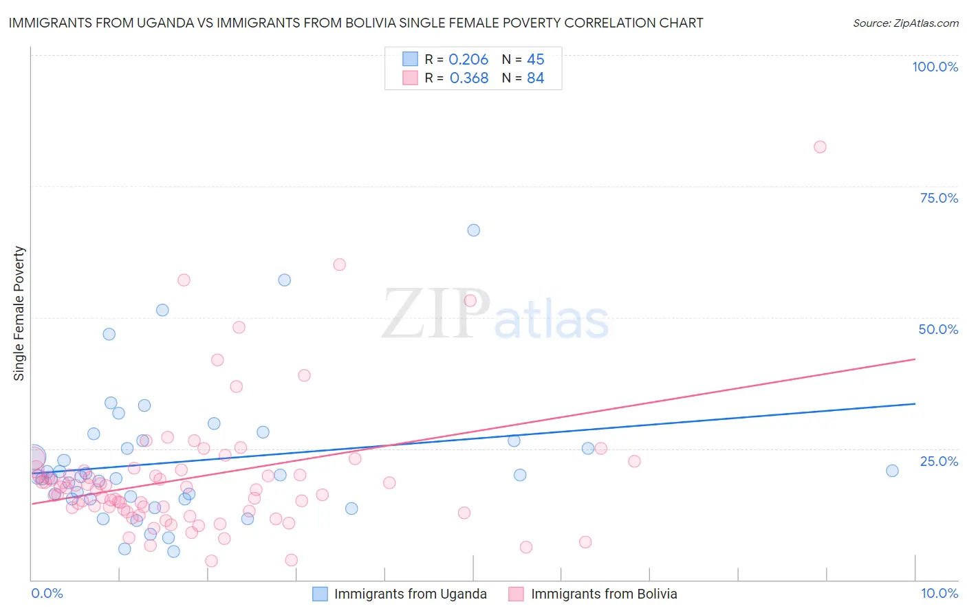 Immigrants from Uganda vs Immigrants from Bolivia Single Female Poverty