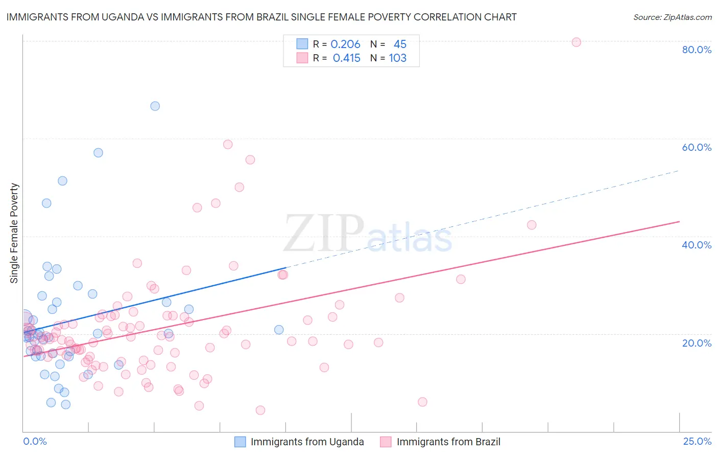 Immigrants from Uganda vs Immigrants from Brazil Single Female Poverty