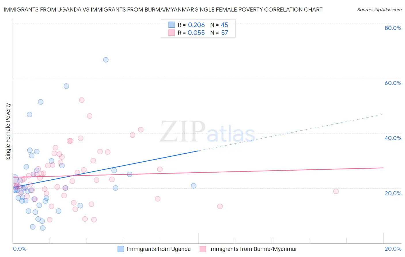 Immigrants from Uganda vs Immigrants from Burma/Myanmar Single Female Poverty