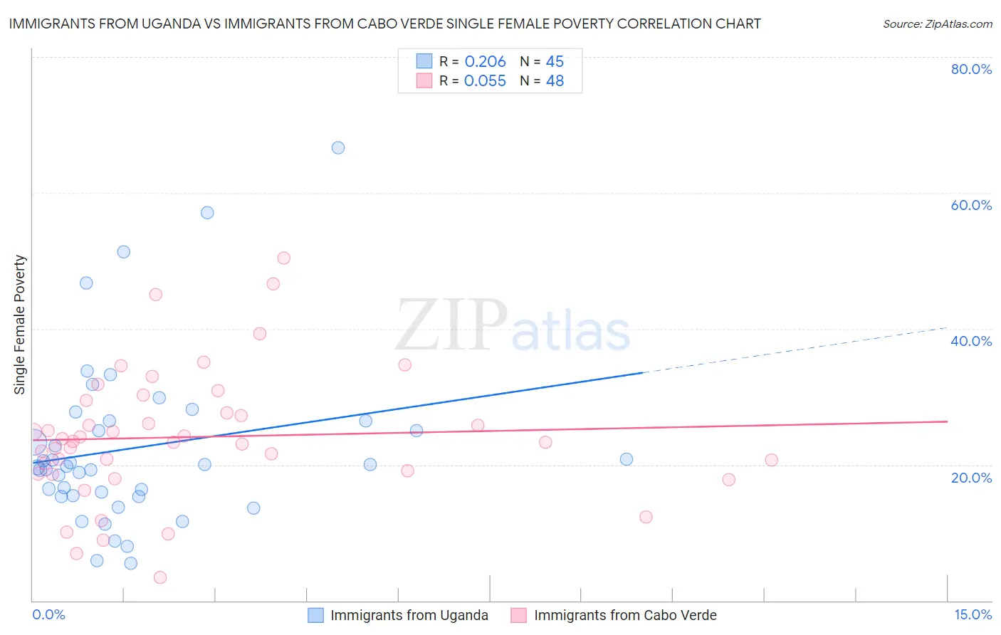 Immigrants from Uganda vs Immigrants from Cabo Verde Single Female Poverty