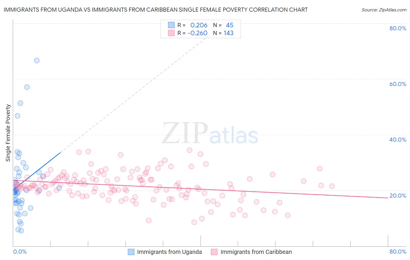 Immigrants from Uganda vs Immigrants from Caribbean Single Female Poverty
