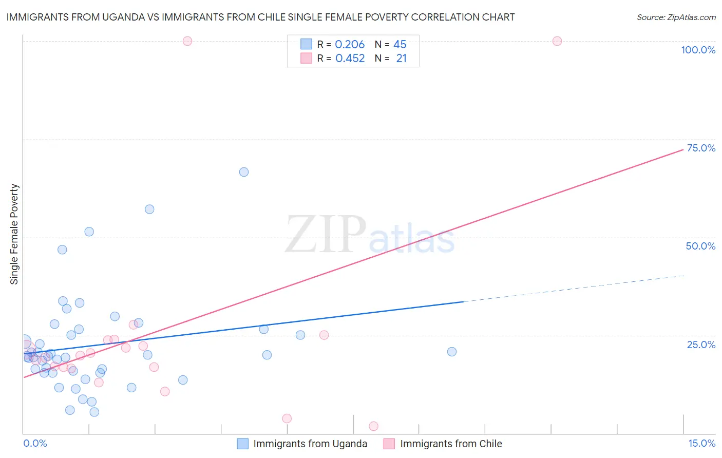 Immigrants from Uganda vs Immigrants from Chile Single Female Poverty