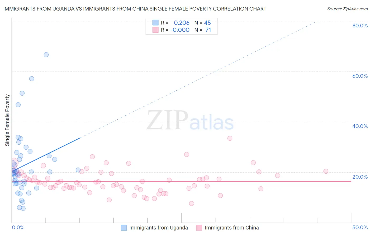 Immigrants from Uganda vs Immigrants from China Single Female Poverty