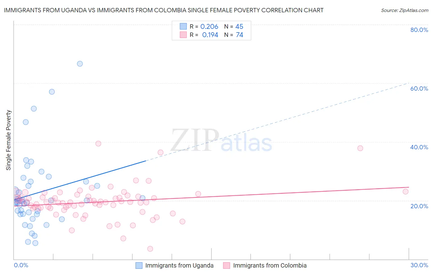 Immigrants from Uganda vs Immigrants from Colombia Single Female Poverty