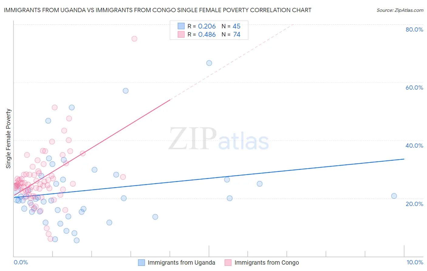 Immigrants from Uganda vs Immigrants from Congo Single Female Poverty