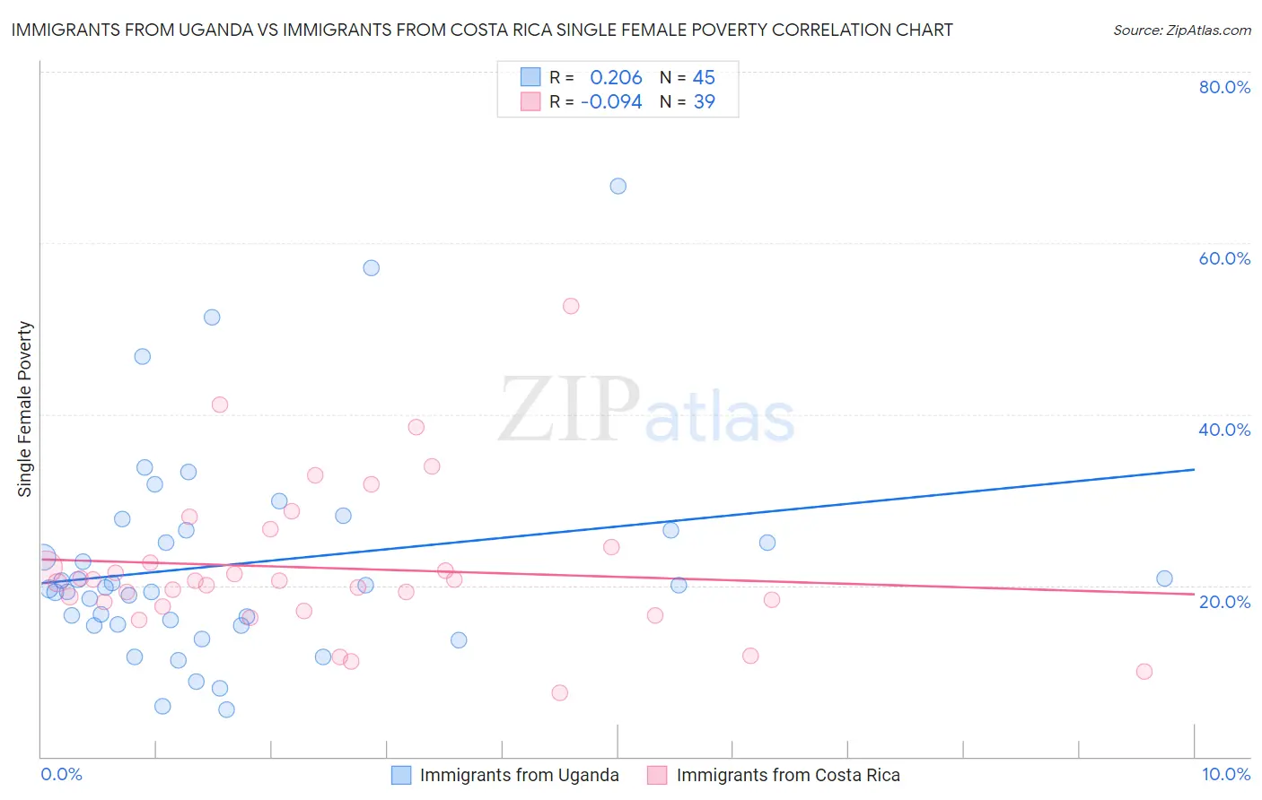 Immigrants from Uganda vs Immigrants from Costa Rica Single Female Poverty