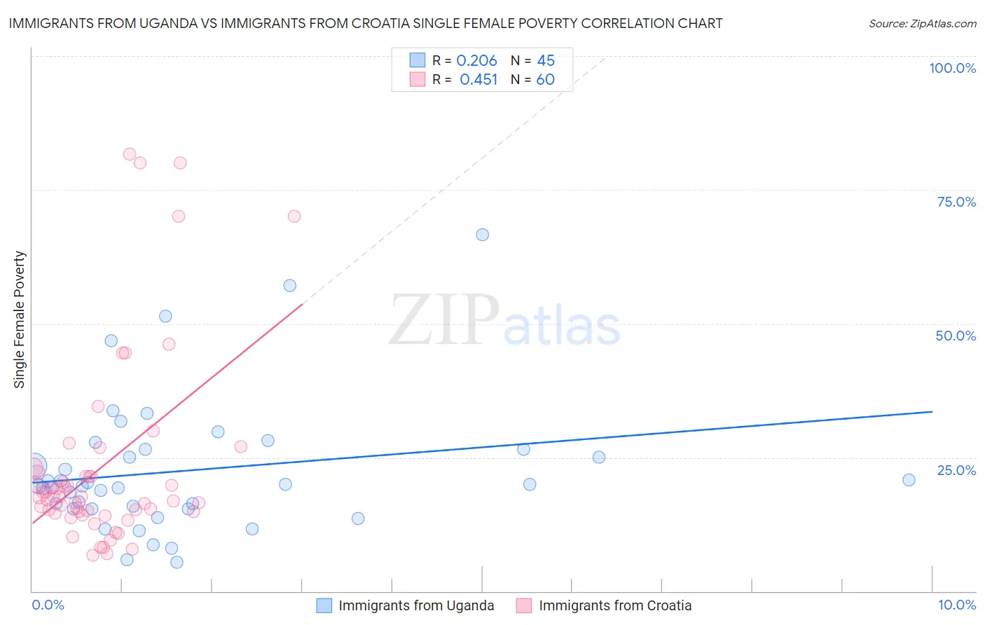 Immigrants from Uganda vs Immigrants from Croatia Single Female Poverty