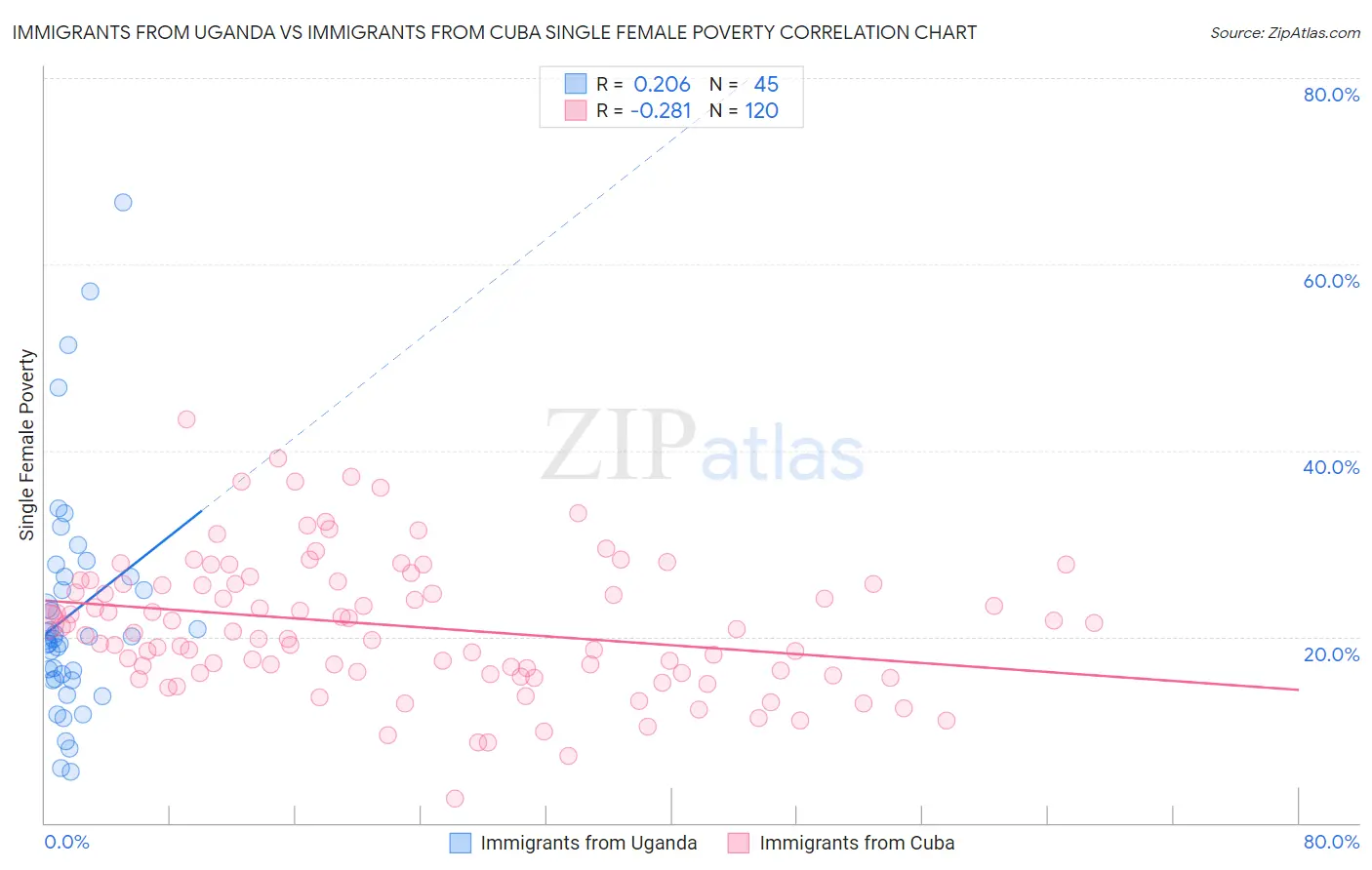 Immigrants from Uganda vs Immigrants from Cuba Single Female Poverty