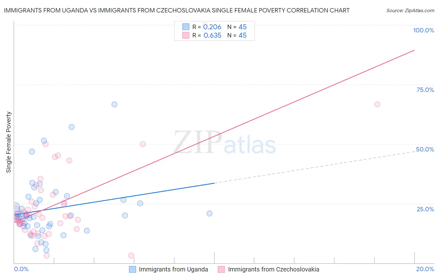 Immigrants from Uganda vs Immigrants from Czechoslovakia Single Female Poverty