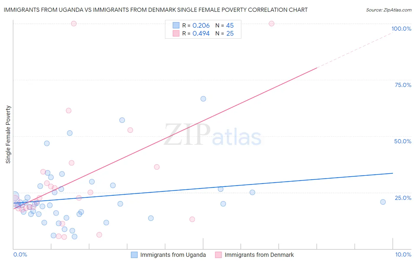 Immigrants from Uganda vs Immigrants from Denmark Single Female Poverty