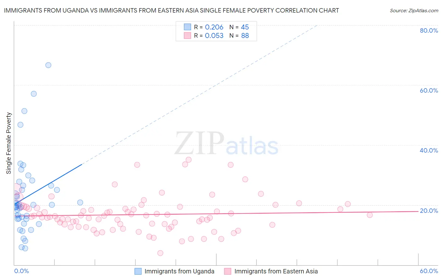 Immigrants from Uganda vs Immigrants from Eastern Asia Single Female Poverty